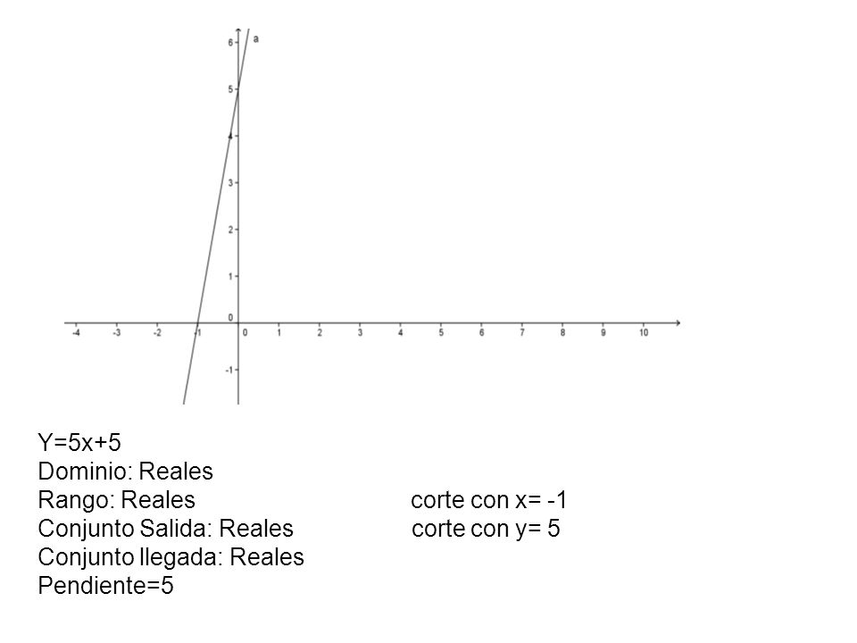 Y=5x+5 Dominio: Reales. Rango: Reales corte con x= -1. Conjunto Salida: Reales corte con y= 5.