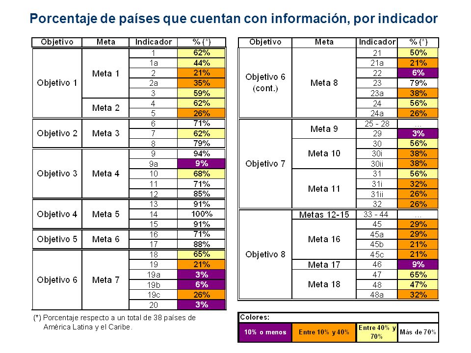 Porcentaje de países que cuentan con información, por indicador