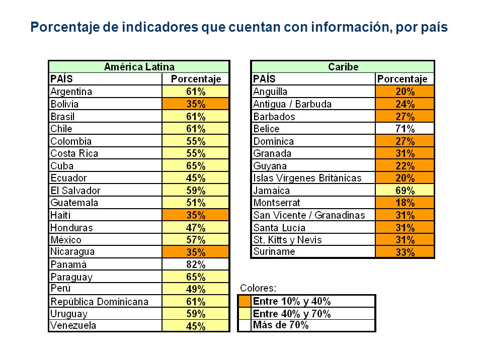 Porcentaje de indicadores que cuentan con información, por país