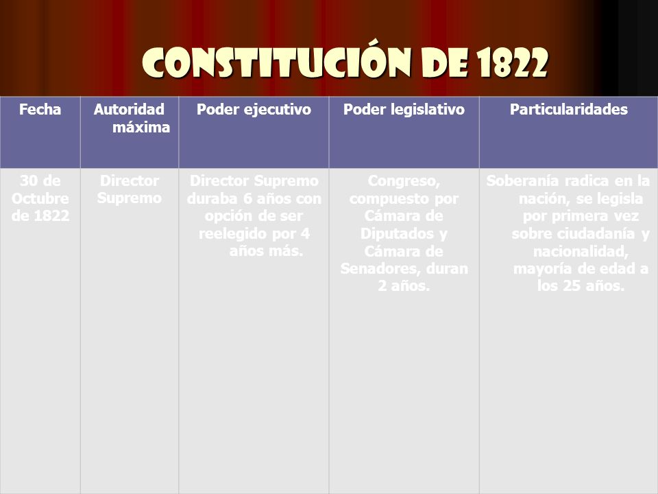 Constitución de 1822 Fecha Autoridad máxima Poder ejecutivo