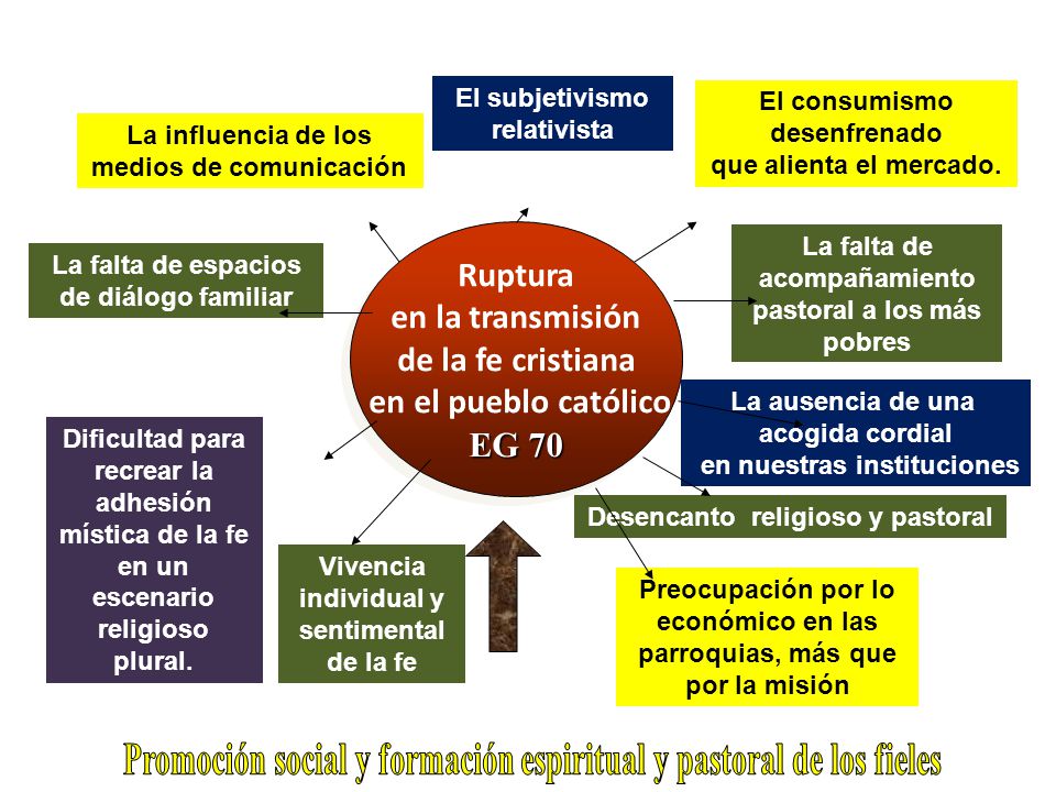 Promoción social y formación espiritual y pastoral de los fieles
