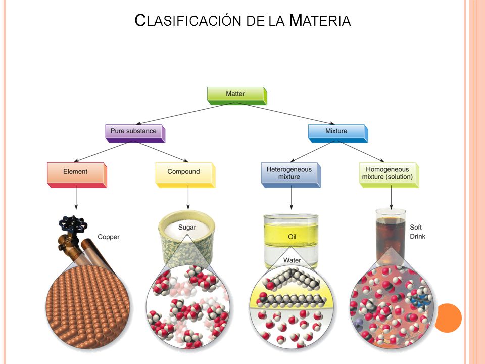 Clasificación de la Materia