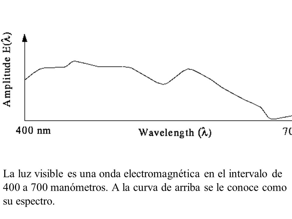 La luz visible es una onda electromagnética en el intervalo de 400 a 700 manómetros.