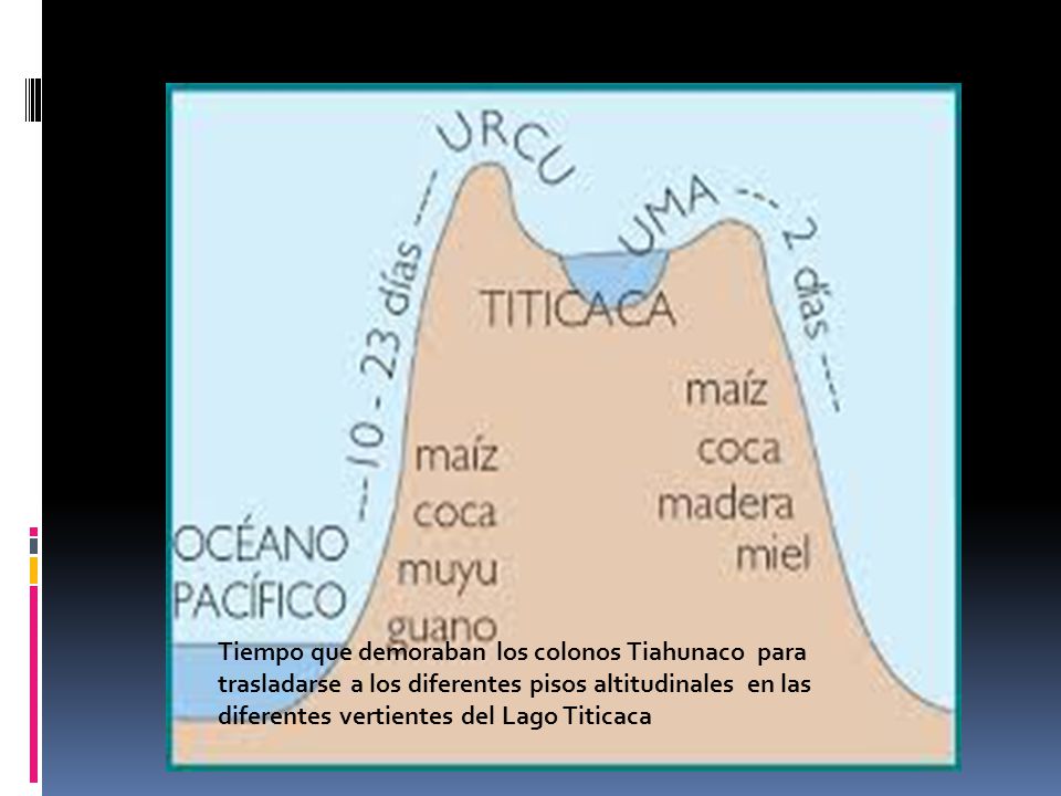 Tiempo que demoraban los colonos Tiahunaco para trasladarse a los diferentes pisos altitudinales en las diferentes vertientes del Lago Titicaca