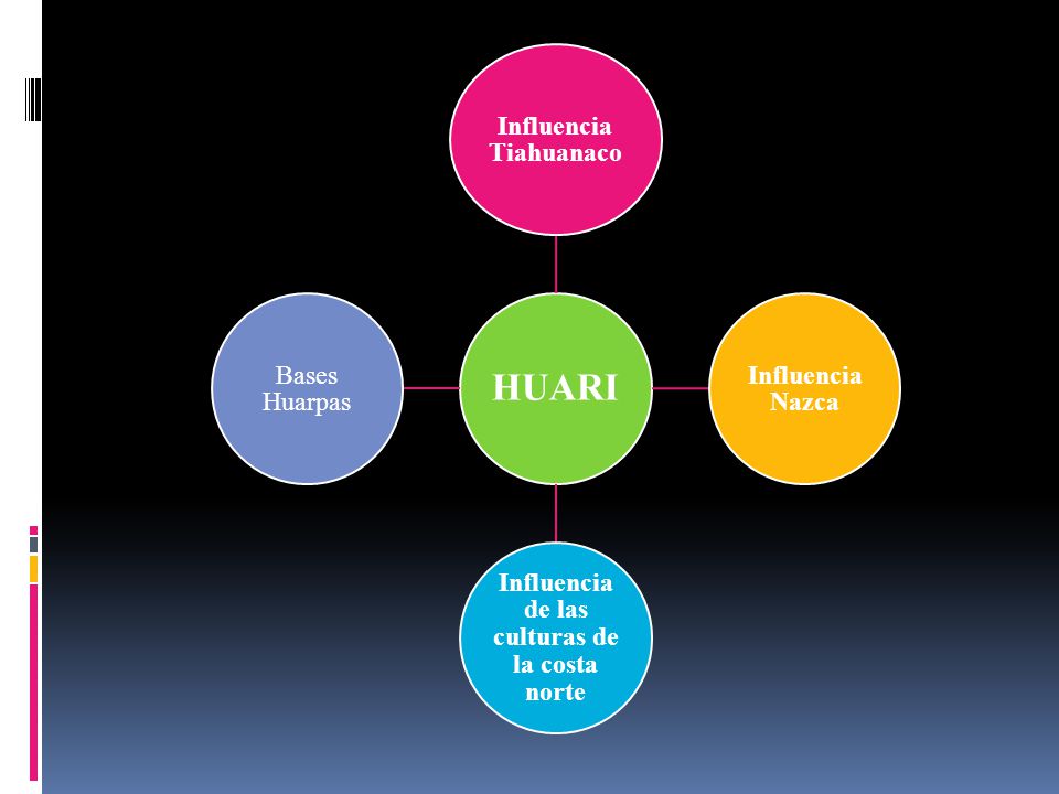 Influencia Tiahuanaco Influencia de las culturas de la costa norte