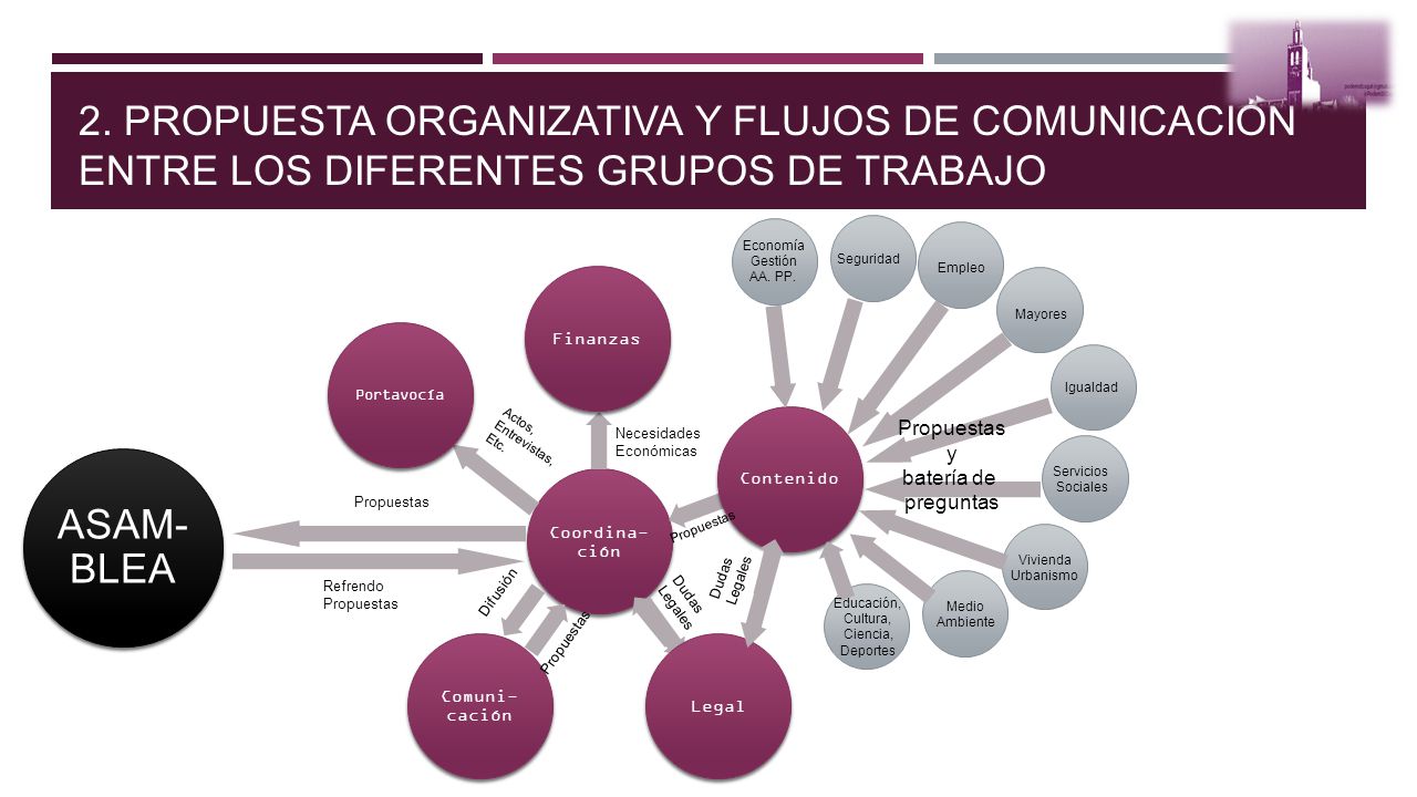 2. PROPUESTA ORGANIZATIVA Y FLUJOS DE COMUNICACIÓN ENTRE LOS DIFERENTES GRUPOS DE TRABAJO