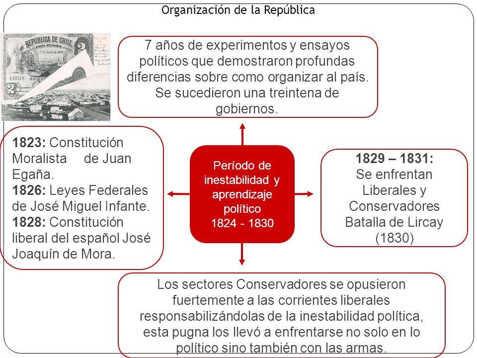 1823: Constitución Moralista de Juan Egaña.