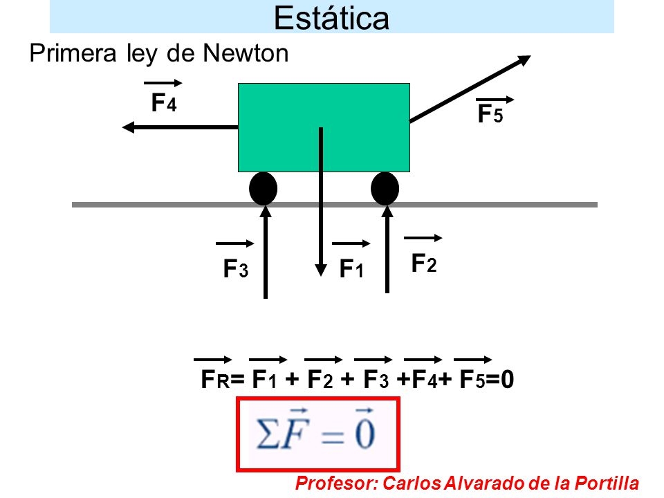 Estática Primera ley de Newton F4 F5 F2 F3 F1