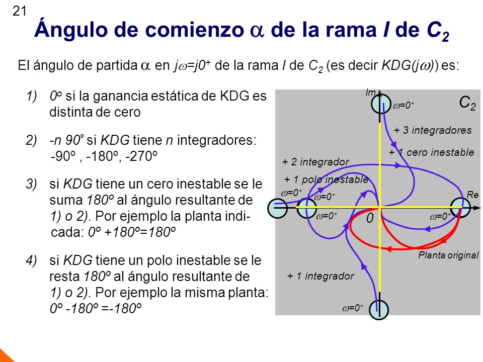 Ángulo de comienzo  de la rama I de C2