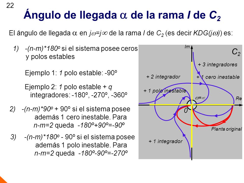 Ángulo de llegada  de la rama I de C2