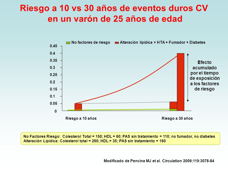 Riesgo a 10 vs 30 años de eventos duros CV en un varón de 25 años de edad