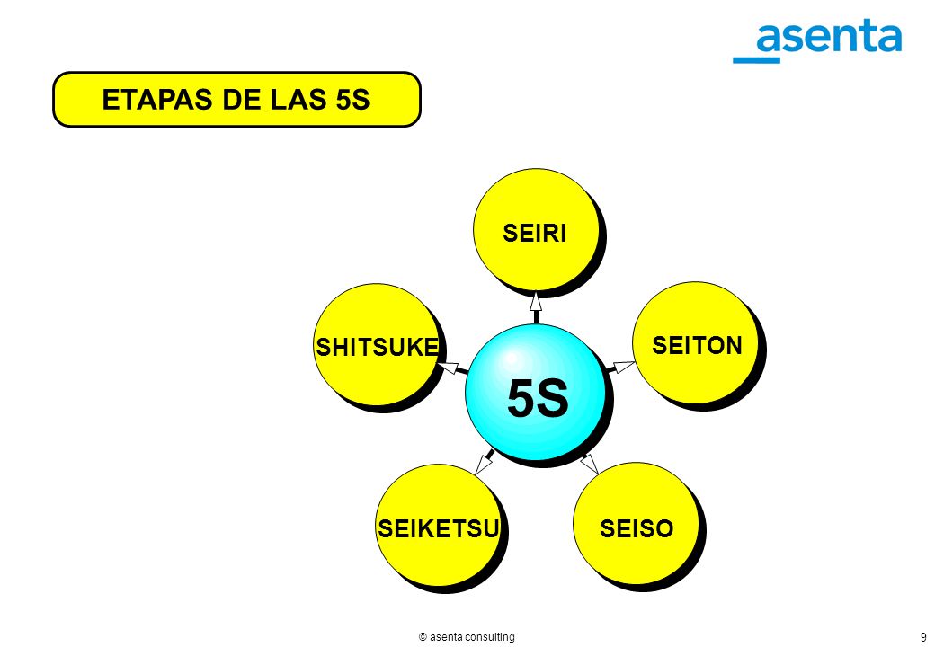 5S ETAPAS DE LAS 5S SEIRI SEITON SEISO SEIKETSU SHITSUKE