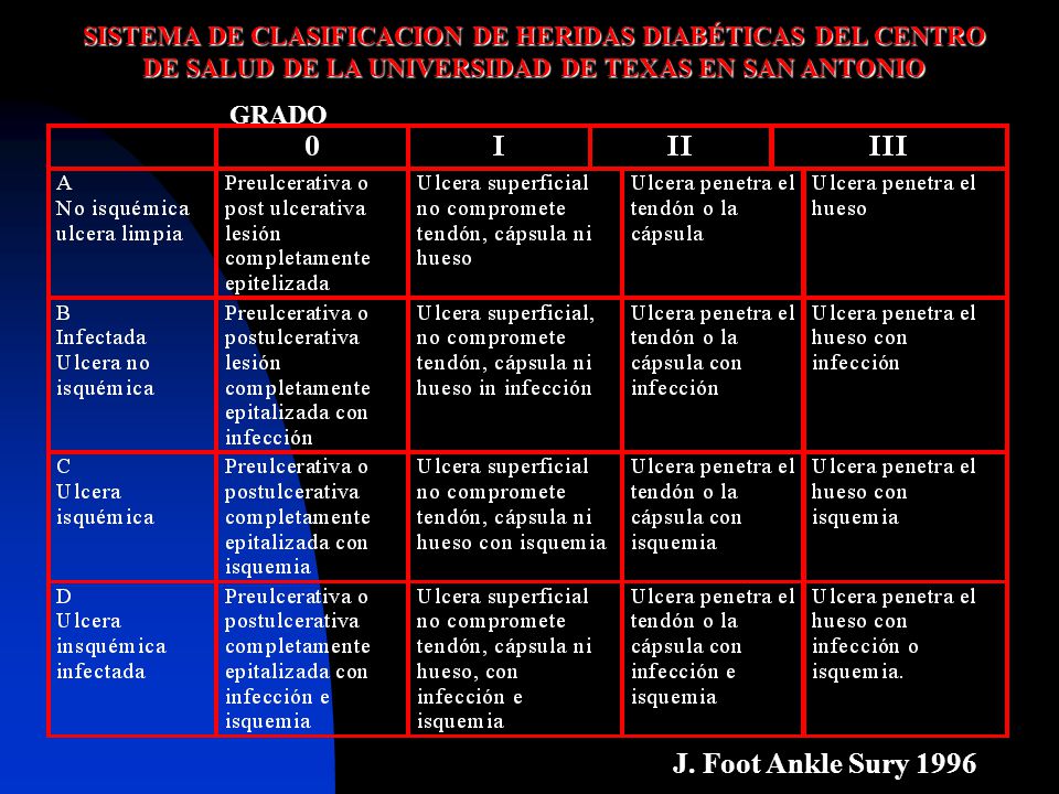 SISTEMA DE CLASIFICACION DE HERIDAS DIABÉTICAS DEL CENTRO DE SALUD DE LA UNIVERSIDAD DE TEXAS EN SAN ANTONIO