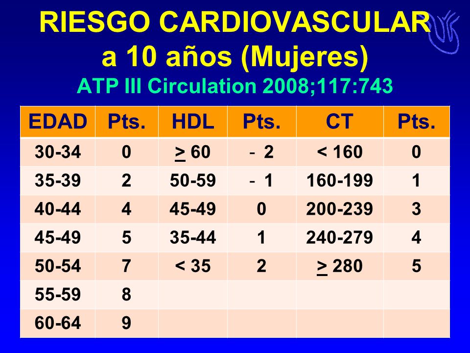 RIESGO CARDIOVASCULAR a 10 años (Mujeres) ATP III Circulation 2008;117:743