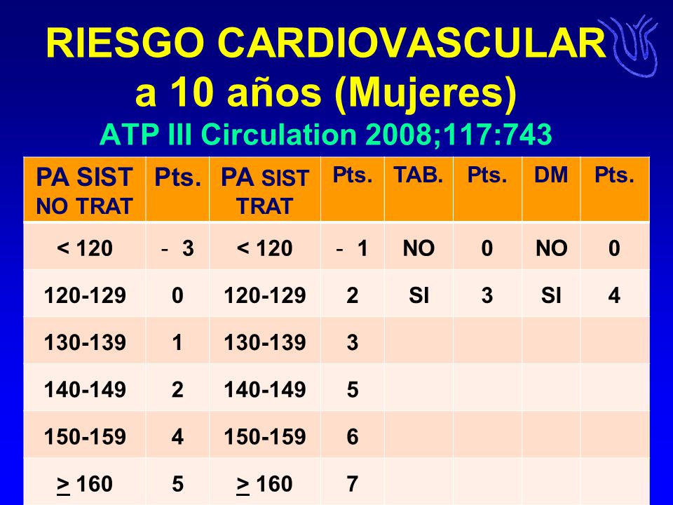 RIESGO CARDIOVASCULAR a 10 años (Mujeres) ATP III Circulation 2008;117:743