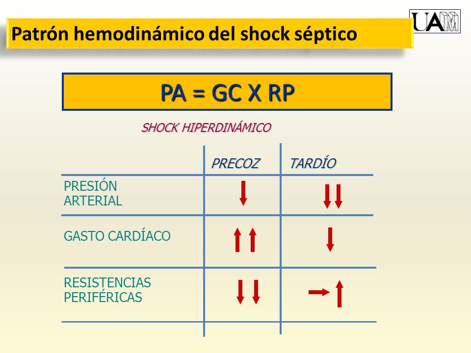 PA = GC X RP Patrón hemodinámico del shock séptico PRECOZ TARDÍO