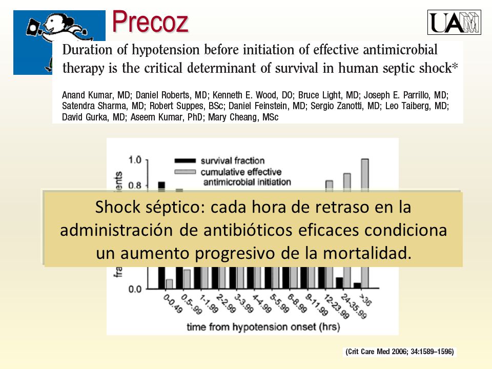 Precoz Shock séptico: cada hora de retraso en la administración de antibióticos eficaces condiciona un aumento progresivo de la mortalidad.