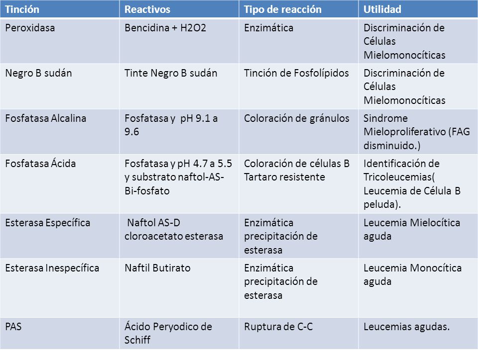 Tinción Reactivos. Tipo de reacción. Utilidad. Peroxidasa. Bencidina + H2O2. Enzimática. Discriminación de Células Mielomonocíticas.