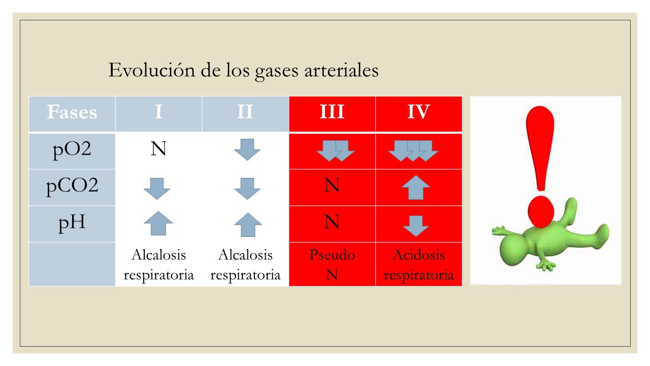 Evolución de los gases arteriales Fases I II III IV pO2 N pCO2 pH