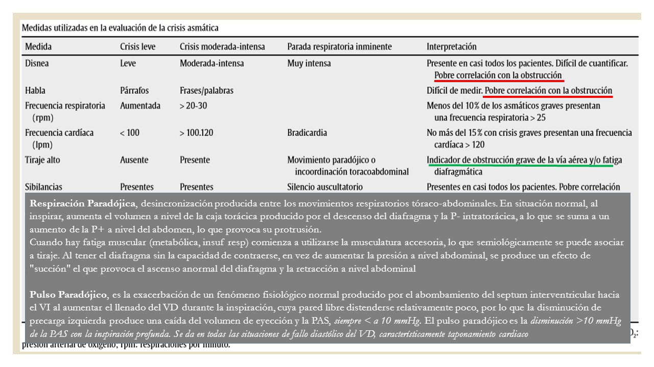 Respiración Paradójica, desincronización producida entre los movimientos respiratorios tóraco-abdominales. En situación normal, al inspirar, aumenta el volumen a nivel de la caja torácica producido por el descenso del diafragma y la P- intratorácica, a lo que se suma a un aumento de la P+ a nivel del abdomen, lo que provoca su protrusión.