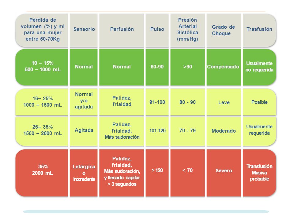 Pérdida de volumen (%) y ml para una mujer entre 50-70Kg