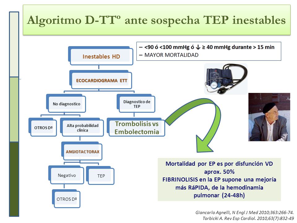 Algoritmo D-TTº ante sospecha TEP inestables