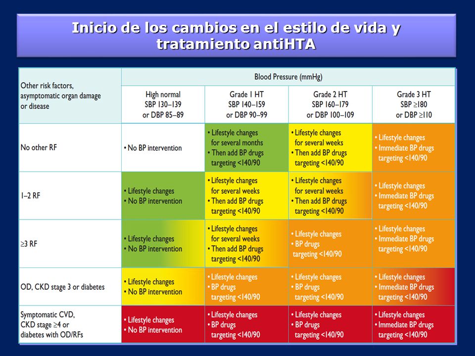 Inicio de los cambios en el estilo de vida y