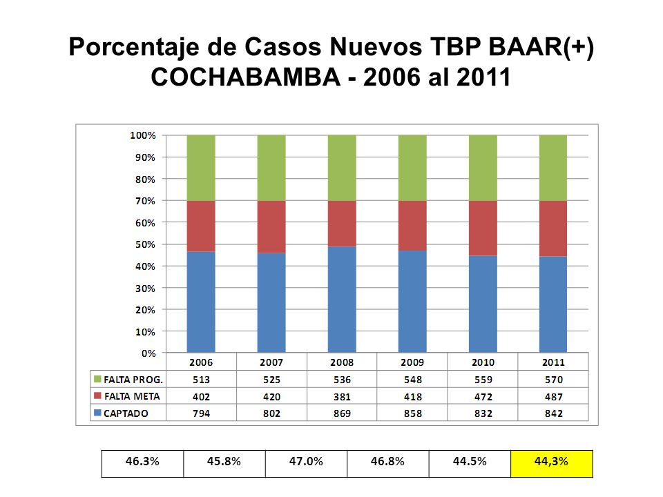 Porcentaje de Casos Nuevos TBP BAAR(+) COCHABAMBA al 2011