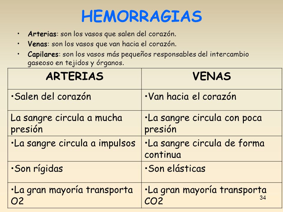 HEMORRAGIAS ARTERIAS VENAS Salen del corazón Van hacia el corazón