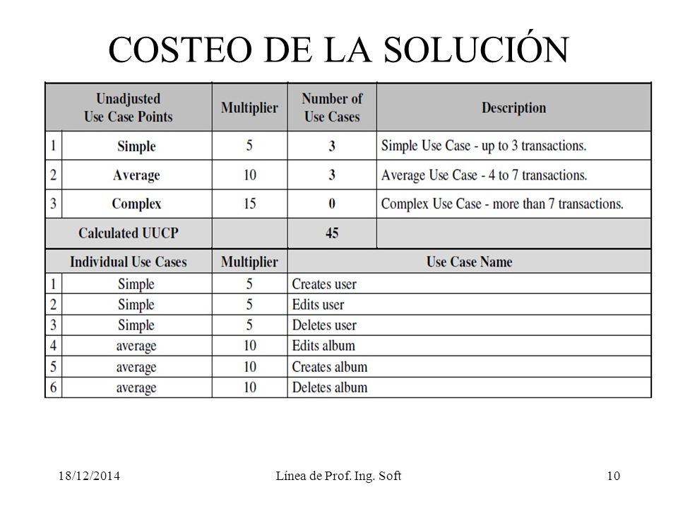 COSTEO DE LA SOLUCIÓN 07/04/2017 Línea de Prof. Ing. Soft