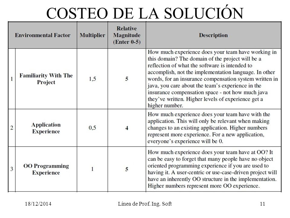 COSTEO DE LA SOLUCIÓN 07/04/2017 Línea de Prof. Ing. Soft