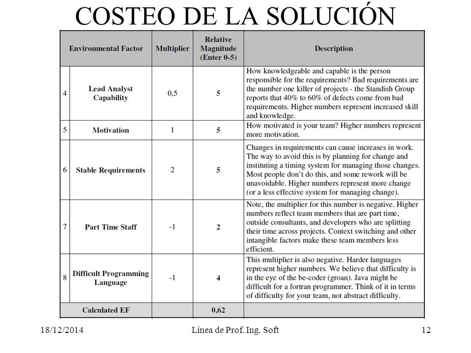 COSTEO DE LA SOLUCIÓN 07/04/2017 Línea de Prof. Ing. Soft