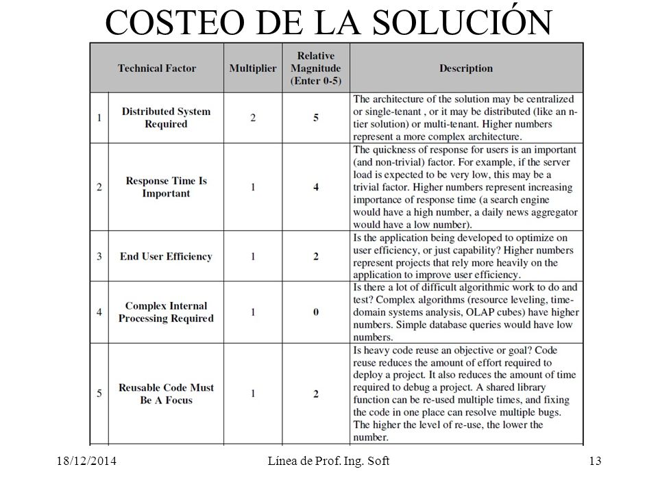 COSTEO DE LA SOLUCIÓN 07/04/2017 Línea de Prof. Ing. Soft