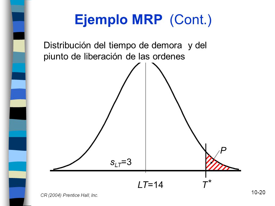 Ejemplo MRP (Cont.) Distribución del tiempo de demora y del piunto de liberación de las ordenes. LT=14.