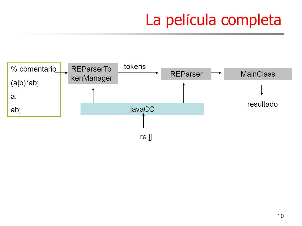 La película completa REParserTokenManager javaCC REParser re.jj tokens