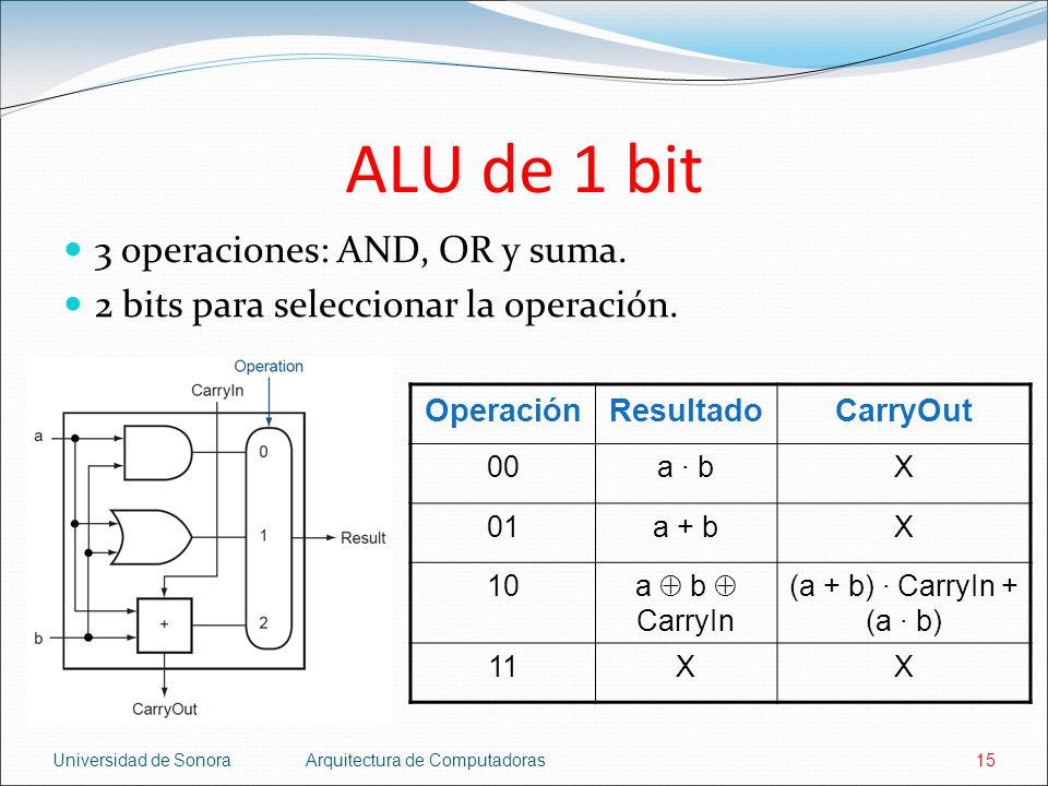ALU de 1 bit 3 operaciones: AND, OR y suma.