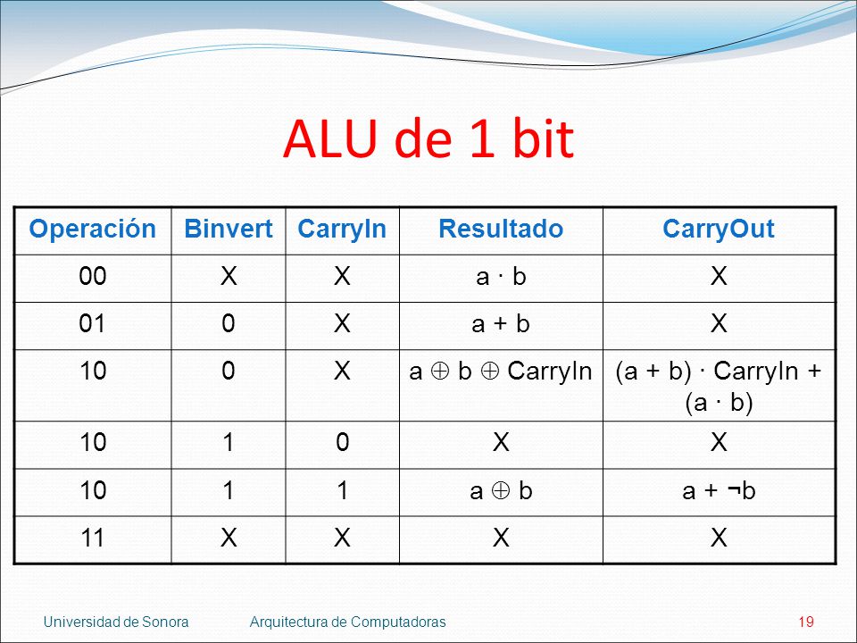 ALU de 1 bit Operación Binvert CarryIn Resultado CarryOut 00 X a · b