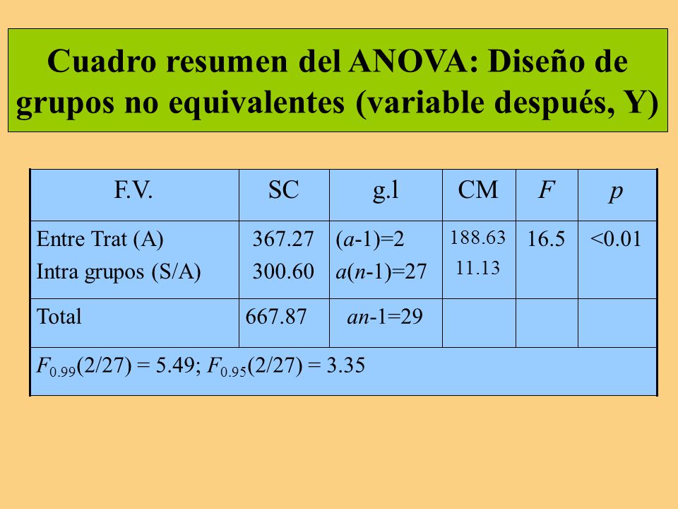 Cuadro resumen del ANOVA: Diseño de grupos no equivalentes (variable después, Y)