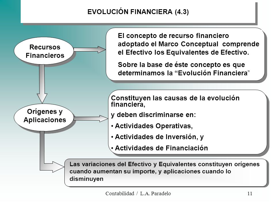 EVOLUCIÓN FINANCIERA (4.3)