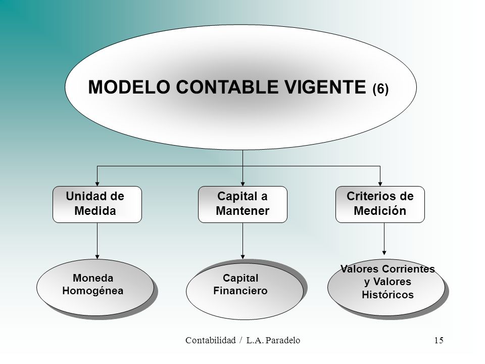 MODELO CONTABLE VIGENTE (6) Valores Corrientes y Valores Históricos