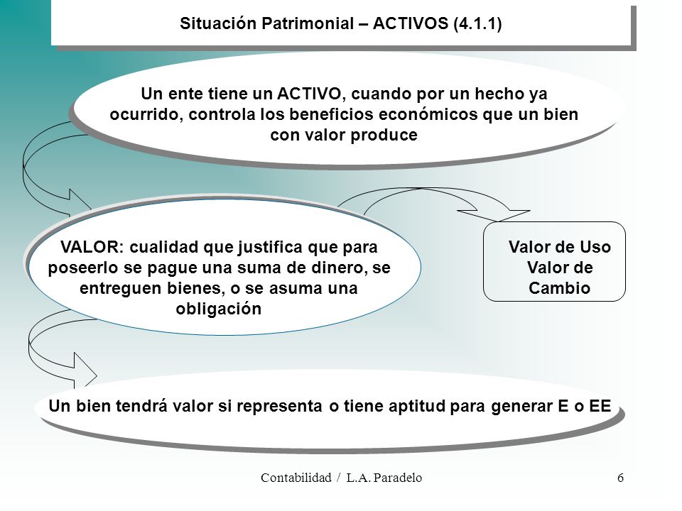 Situación Patrimonial – ACTIVOS (4.1.1)