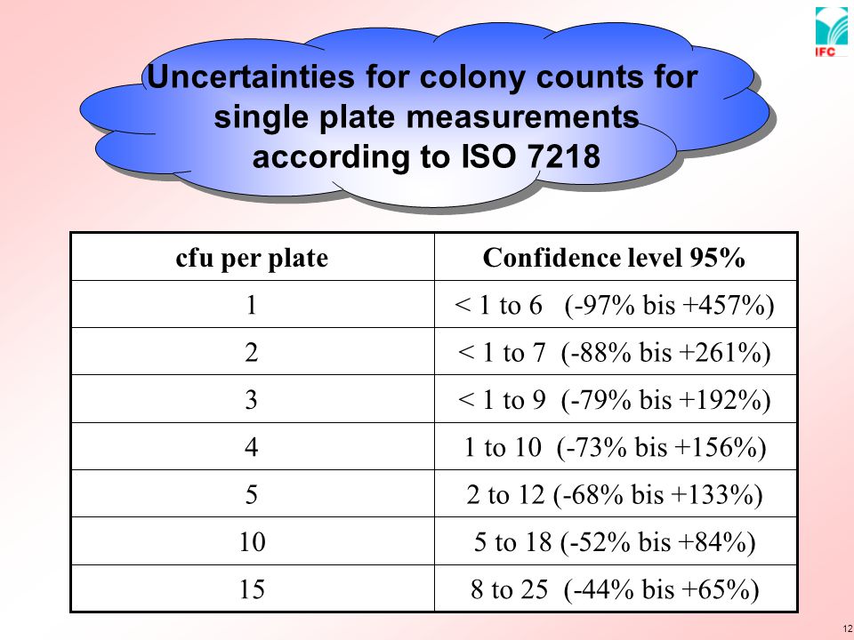Uncertainties for colony counts for single plate measurements
