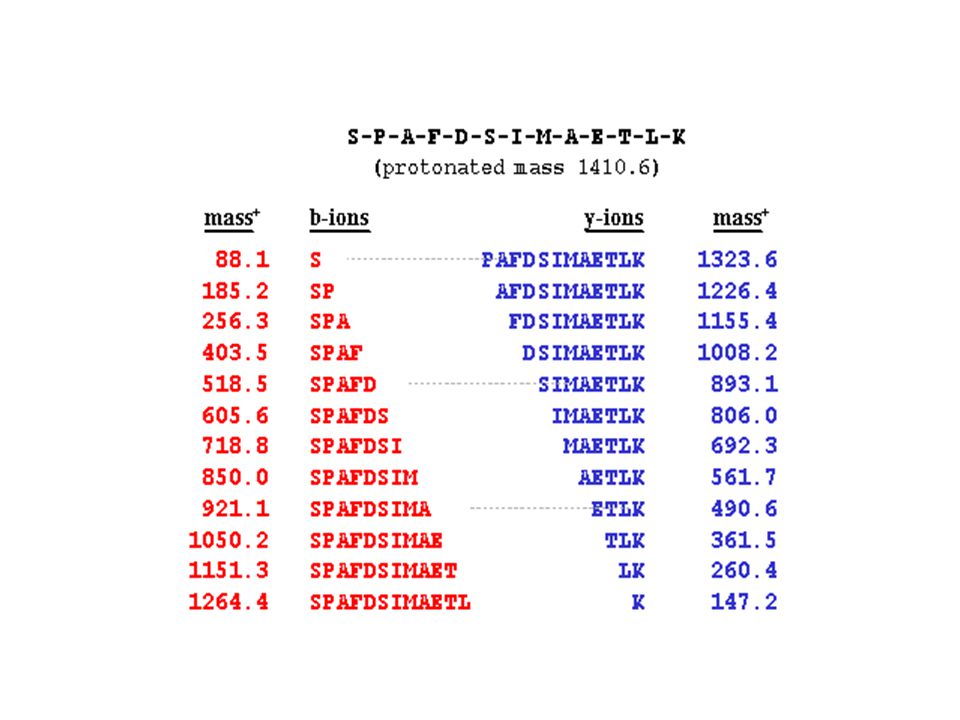 By calculating the molecular weight difference between ions of the same type the sequence can be determined.