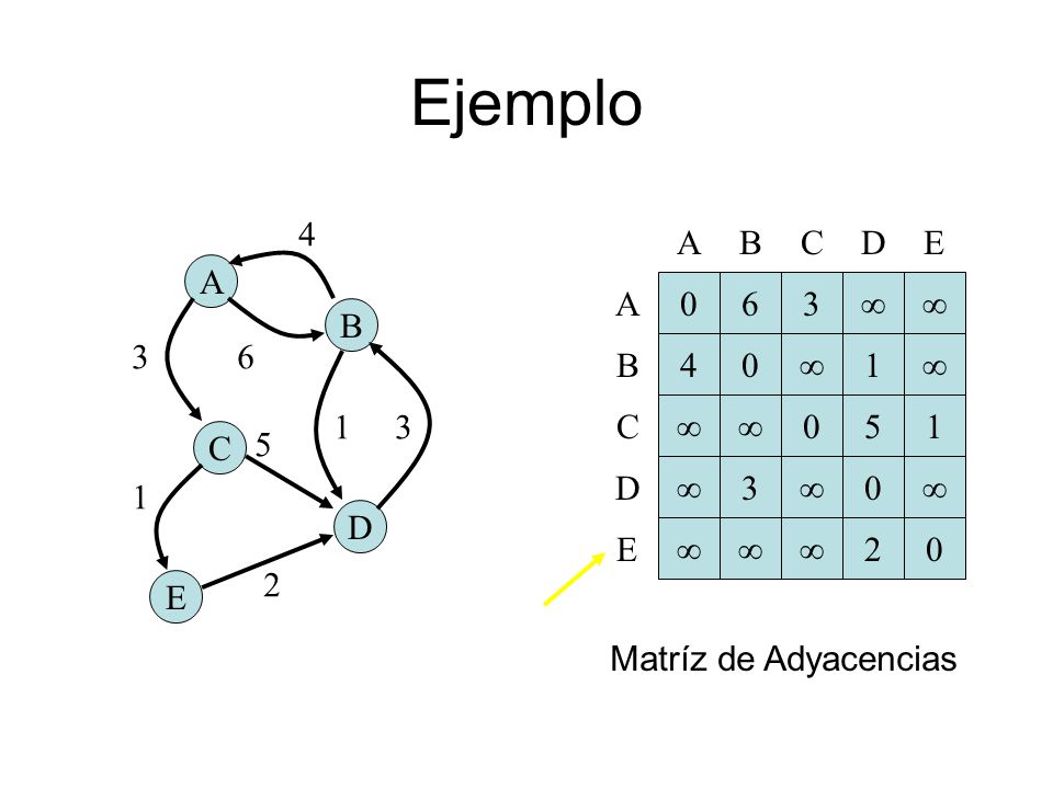 Ejemplo 6 3 ∞ A B C D E 4 A B C 5 1 D 2 E Matríz de Adyacencias