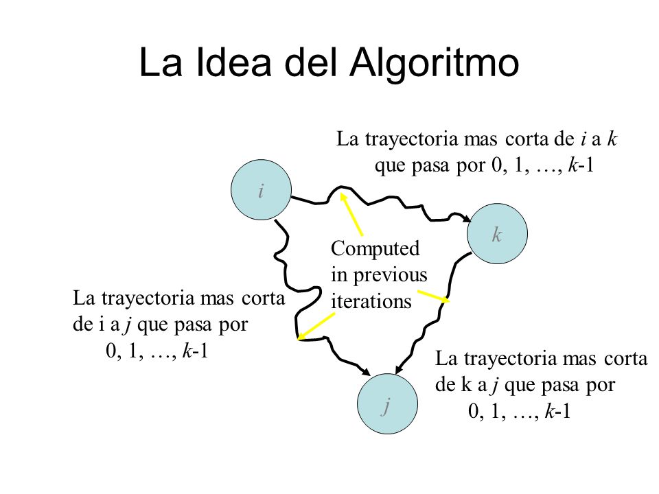 La Idea del Algoritmo La trayectoria mas corta de i a k