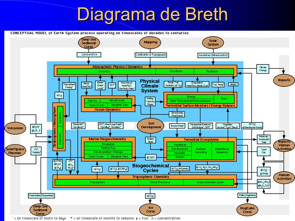 Diagrama de Breth