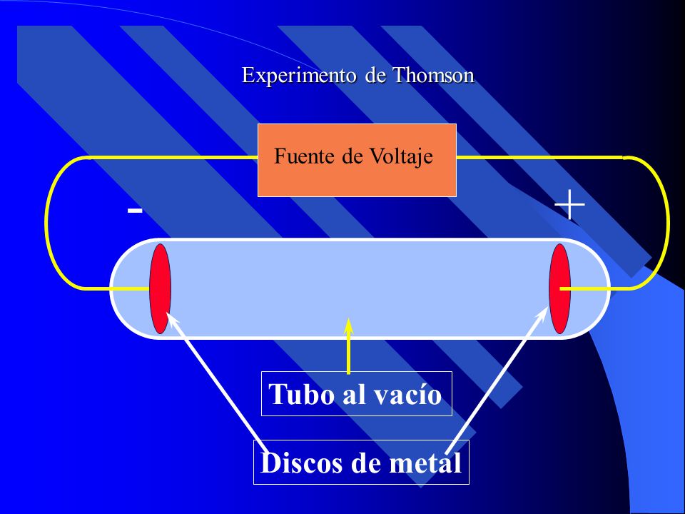 - + Tubo al vacío Discos de metal Experimento de Thomson