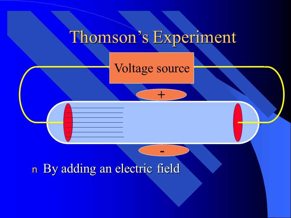 Thomson’s Experiment Voltage source + - By adding an electric field