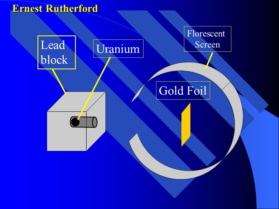 Ernest Rutherford Florescent Screen Lead block Uranium Gold Foil