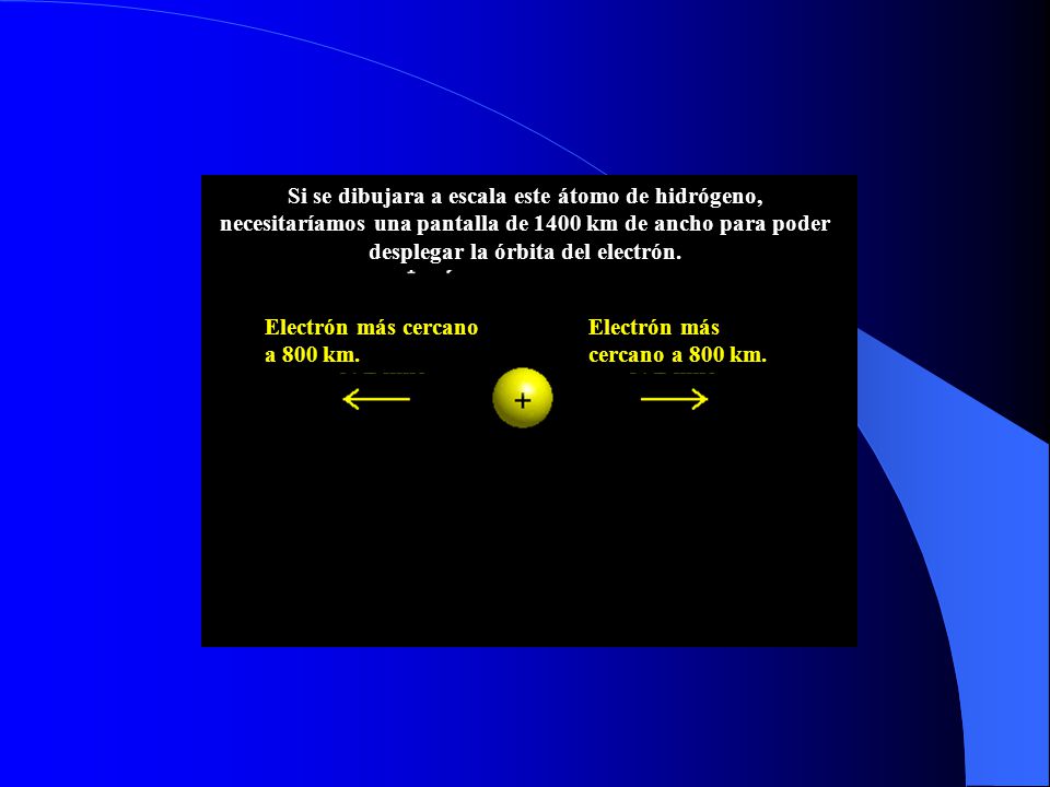 Si se dibujara a escala este átomo de hidrógeno, necesitaríamos una pantalla de 1400 km de ancho para poder desplegar la órbita del electrón.